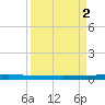 Sebastian tide chart for Thursday, September 2, 2021