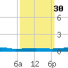 Sebastian tide chart for Thursday, September 30, 2021