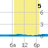 Sebastian tide chart for Sunday, September 5, 2021