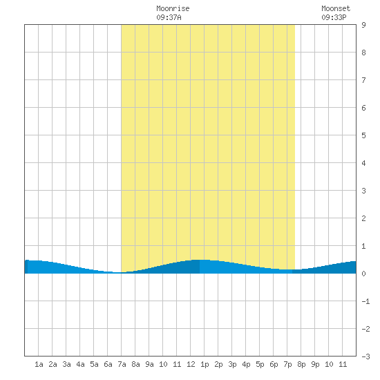 Sebastian tide chart for Thursday, September 9, 2021