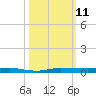 Sebastian tide chart for Monday, October 11, 2021