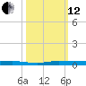 Sebastian tide chart for Tuesday, October 12, 2021