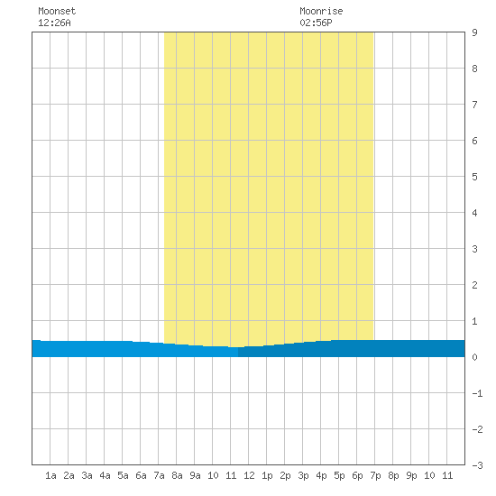 Sebastian tide chart for Wednesday, October 13, 2021