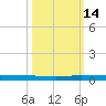 Sebastian tide chart for Thursday, October 14, 2021