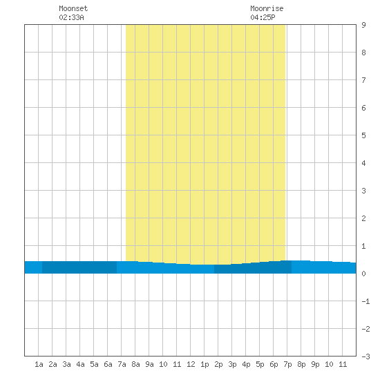 Sebastian tide chart for Friday, October 15, 2021