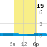 Sebastian tide chart for Friday, October 15, 2021