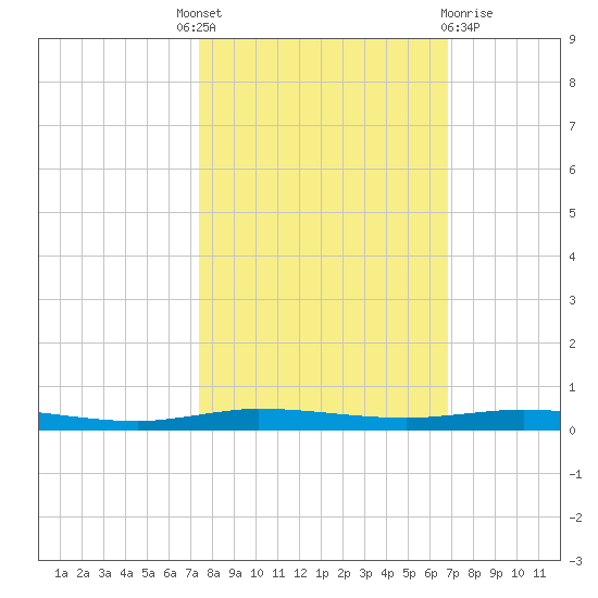 Sebastian tide chart for Tuesday, October 19, 2021