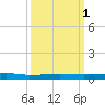 Sebastian tide chart for Friday, October 1, 2021