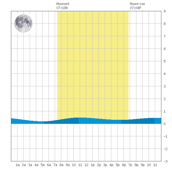 Sebastian tide chart for Wednesday, October 20, 2021
