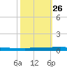 Sebastian tide chart for Tuesday, October 26, 2021