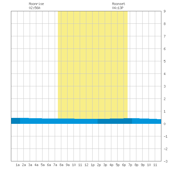 Sebastian tide chart for Sunday, October 31, 2021