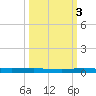 Sebastian tide chart for Sunday, October 3, 2021