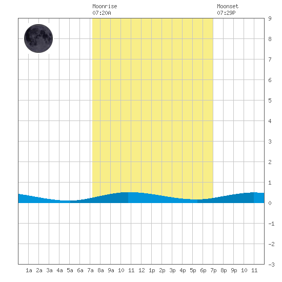 Sebastian tide chart for Wednesday, October 6, 2021