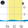 Sebastian tide chart for Wednesday, October 6, 2021