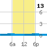 Sebastian tide chart for Saturday, November 13, 2021