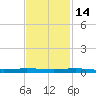 Sebastian tide chart for Sunday, November 14, 2021
