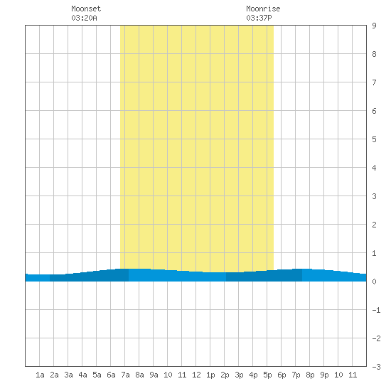 Sebastian tide chart for Monday, November 15, 2021