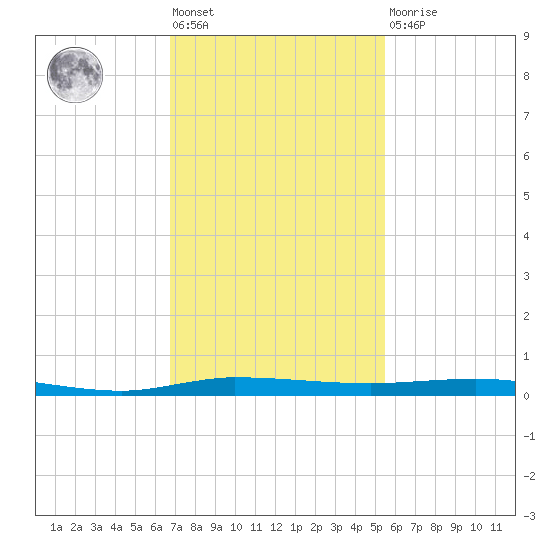 Sebastian tide chart for Friday, November 19, 2021