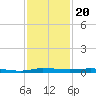 Sebastian tide chart for Saturday, November 20, 2021