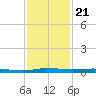 Sebastian tide chart for Sunday, November 21, 2021
