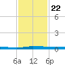 Sebastian tide chart for Monday, November 22, 2021