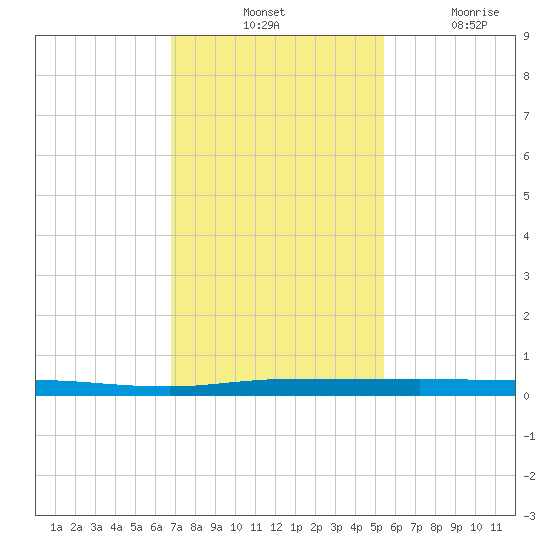 Sebastian tide chart for Tuesday, November 23, 2021