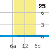 Sebastian tide chart for Thursday, November 25, 2021