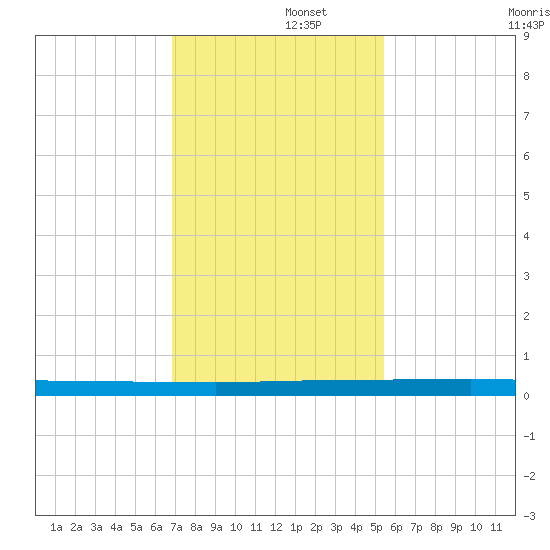 Sebastian tide chart for Friday, November 26, 2021