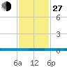 Sebastian tide chart for Saturday, November 27, 2021