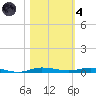 Sebastian tide chart for Thursday, November 4, 2021