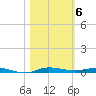 Sebastian tide chart for Saturday, November 6, 2021