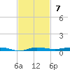 Sebastian tide chart for Sunday, November 7, 2021