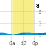 Sebastian tide chart for Monday, November 8, 2021