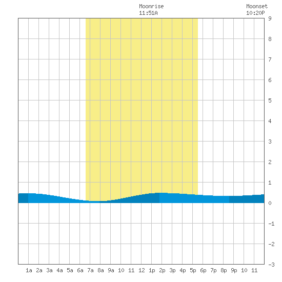 Sebastian tide chart for Tuesday, November 9, 2021