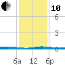 Sebastian tide chart for Friday, December 10, 2021