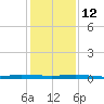 Sebastian tide chart for Sunday, December 12, 2021
