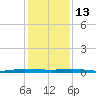 Sebastian tide chart for Monday, December 13, 2021
