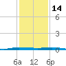 Sebastian tide chart for Tuesday, December 14, 2021