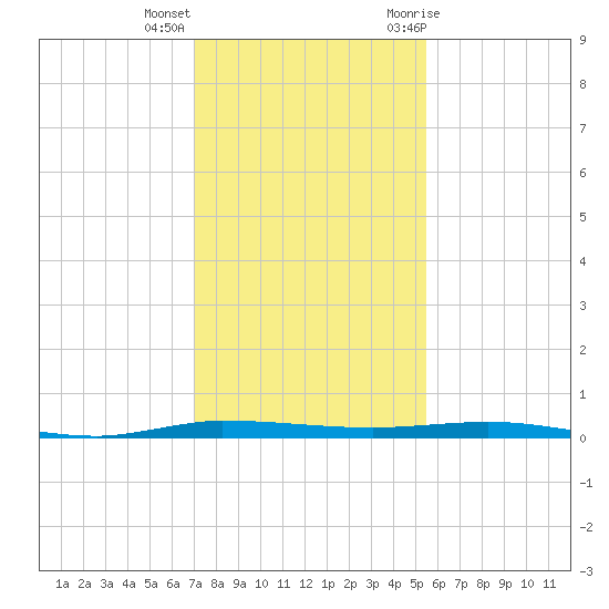Sebastian tide chart for Thursday, December 16, 2021