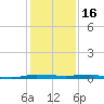 Sebastian tide chart for Thursday, December 16, 2021