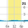 Sebastian tide chart for Tuesday, December 21, 2021