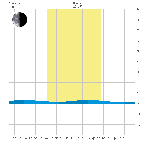 Sebastian tide chart for Sunday, December 26, 2021