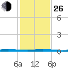 Sebastian tide chart for Sunday, December 26, 2021