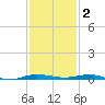 Sebastian tide chart for Thursday, December 2, 2021