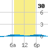 Sebastian tide chart for Thursday, December 30, 2021