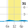 Sebastian tide chart for Friday, December 31, 2021