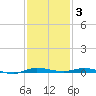 Sebastian tide chart for Friday, December 3, 2021