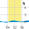 Sebastian tide chart for Sunday, December 5, 2021