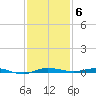 Sebastian tide chart for Monday, December 6, 2021