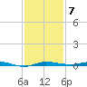 Sebastian tide chart for Tuesday, December 7, 2021
